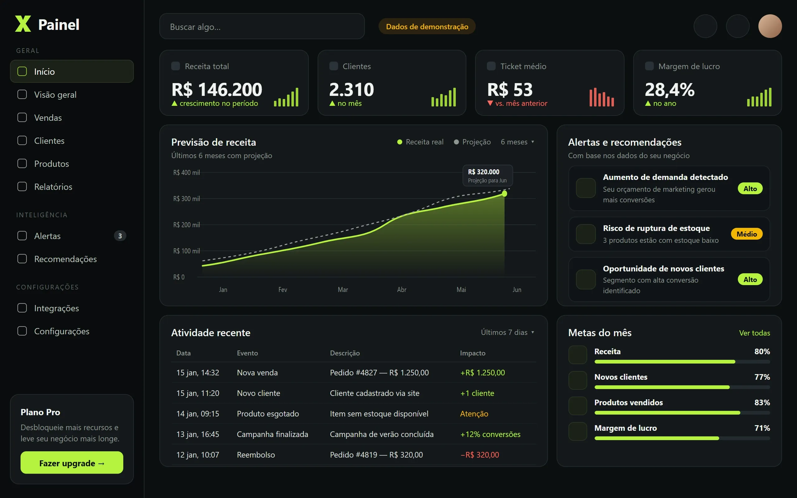 Estudo conceitual de sistema web: painel escuro com menu lateral, quatro cartões de indicadores, gráfico de linha com projeção, painel de alertas, tabela de atividade recente e barras de metas em verde-lima.
